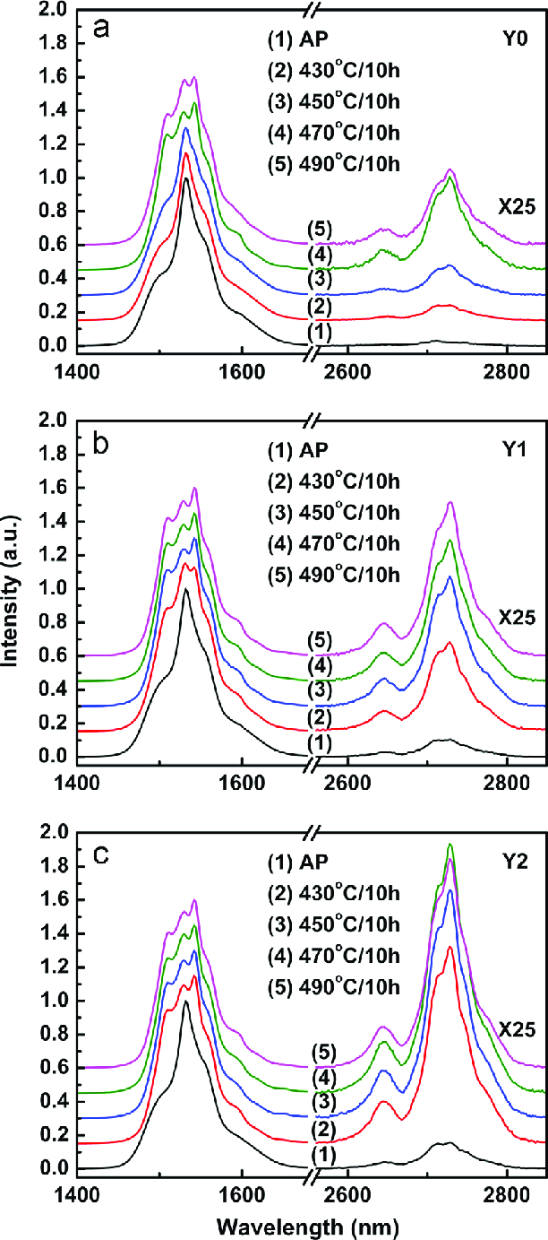 1530 Nm And 2730 Nm Bands Emission Spectra From Er 3 Þ Ions within Er Diagram N M