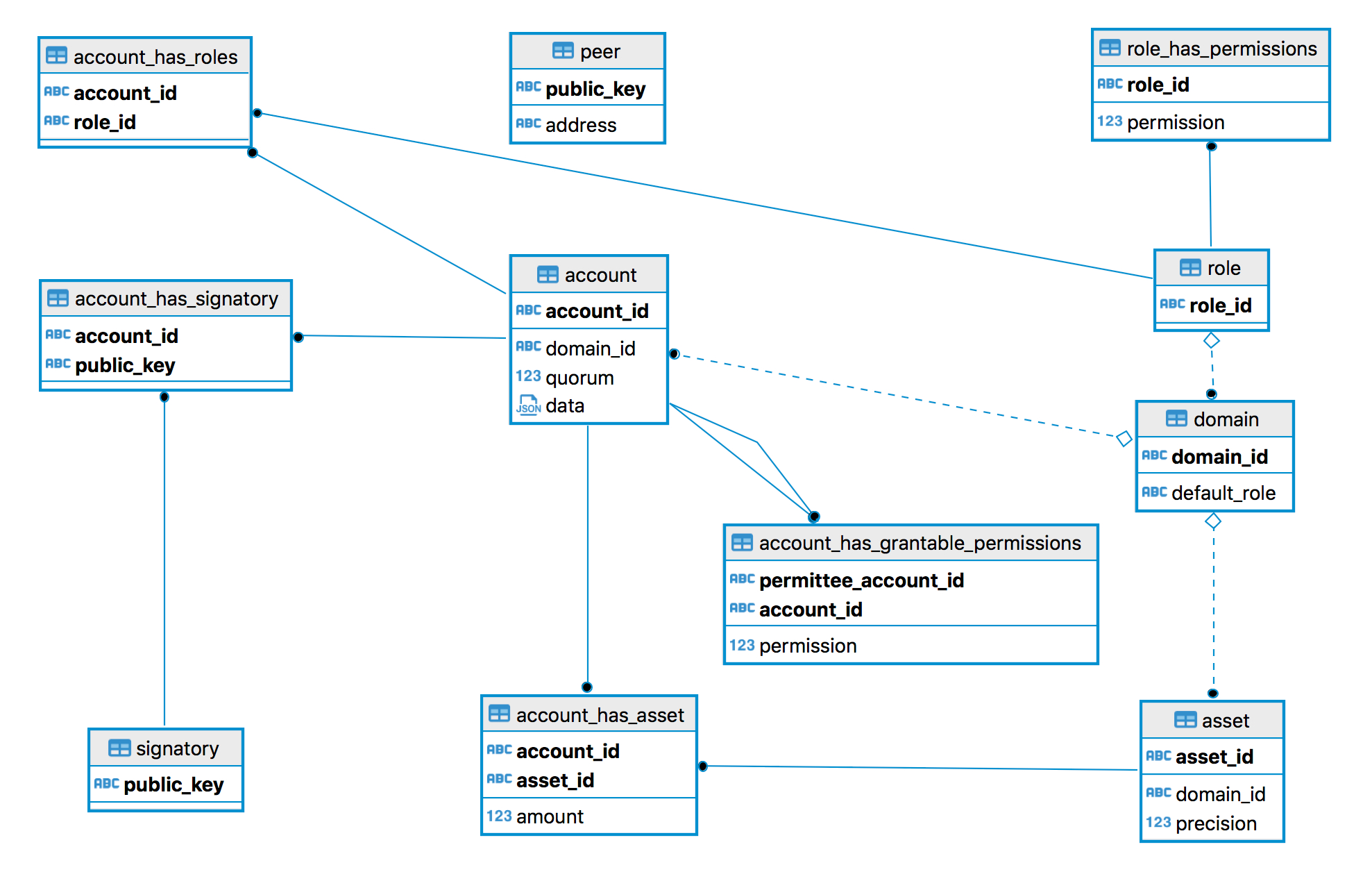 2.1.19. Entity-Relationship Model — Hyperledger Iroha within Er Diagram Key