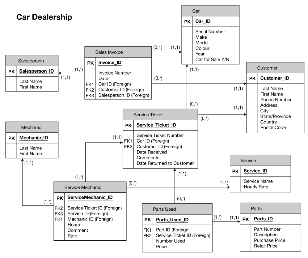 free relational database builder