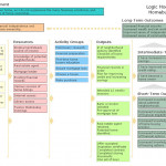 52 Weeks Of Betterevaluation: Week 3: Q & A About Drawing For Logic Model