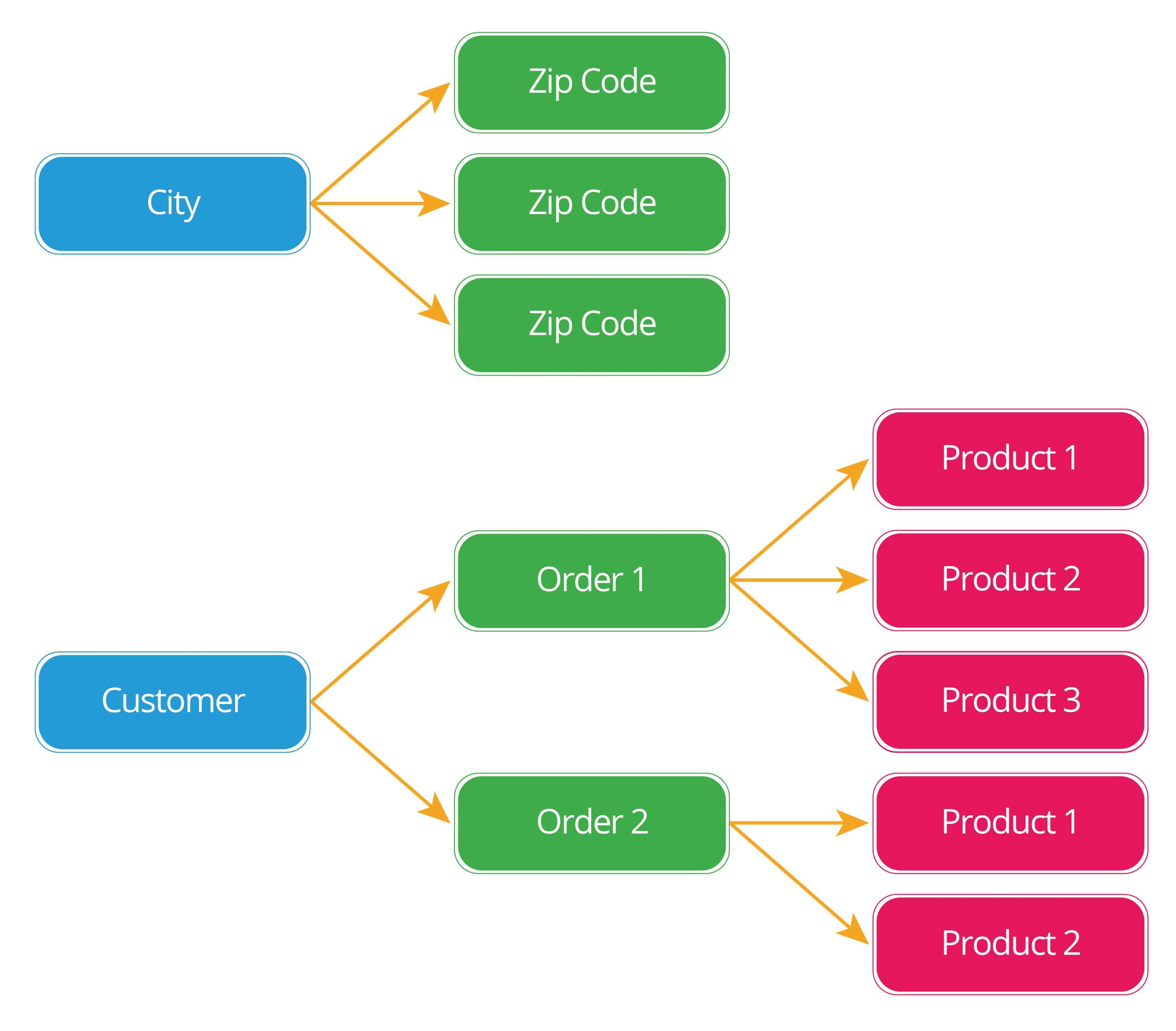 A Basic Primer On Database Relationships | Smartsheet within One To One Relationship Diagram