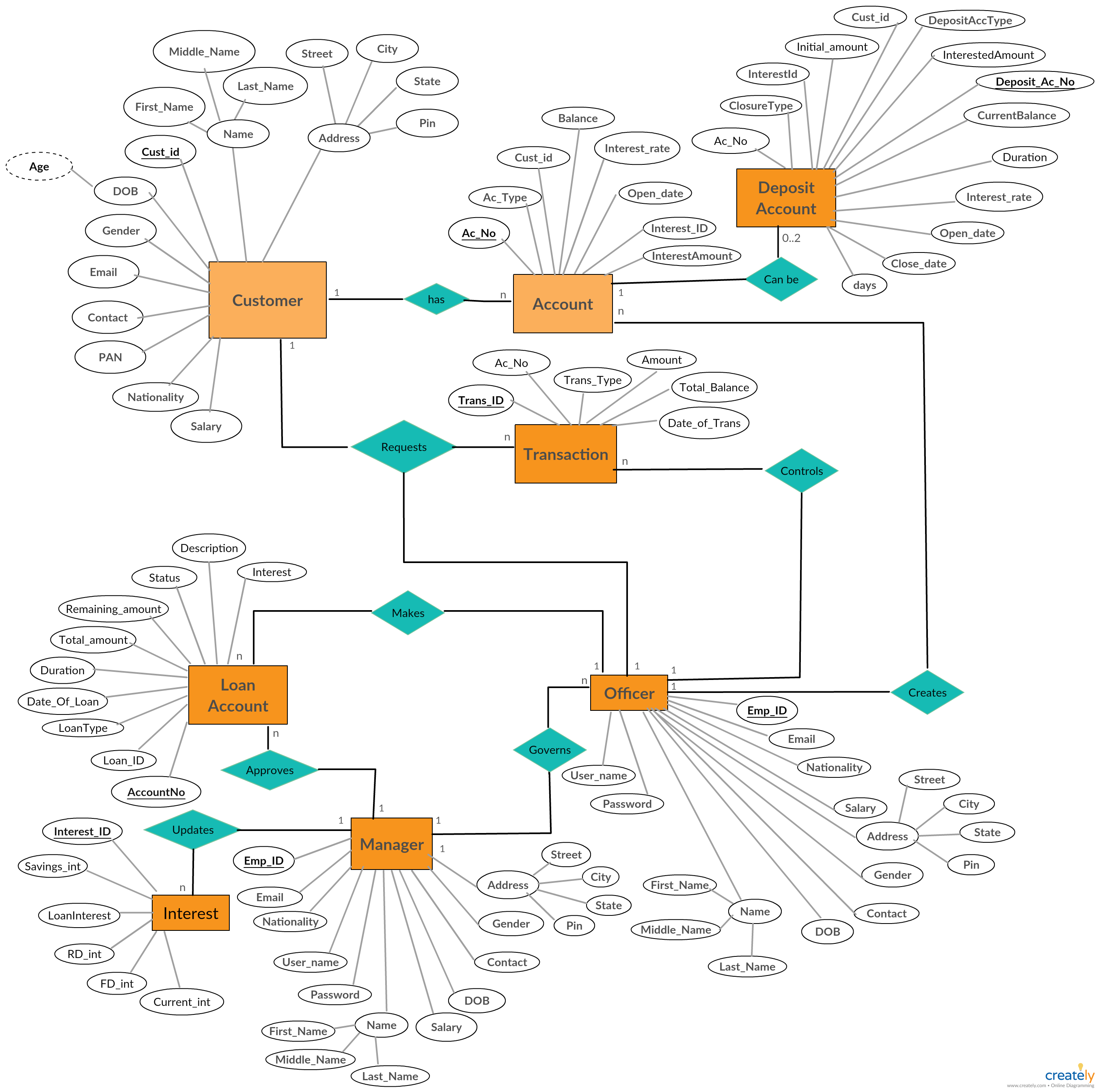 A Entity Relationship Diagram Showing Banking System for Entity Relationship Diagram Database