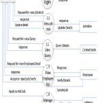 A Project Report On Online Job Portal – 1000 Projects Throughout Er Diagram For Job Portal Website Project