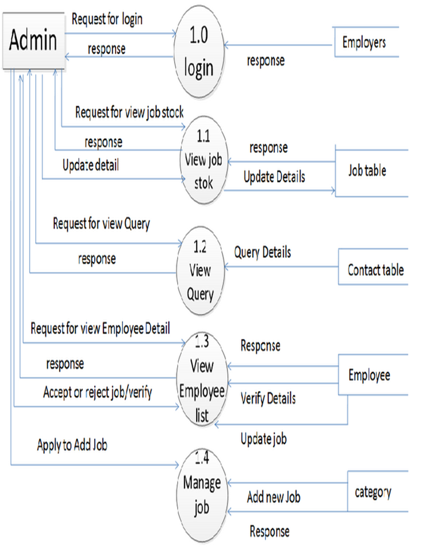 A Project Report On Online Job Portal – 1000 Projects throughout Er Diagram For Job Portal Website Project