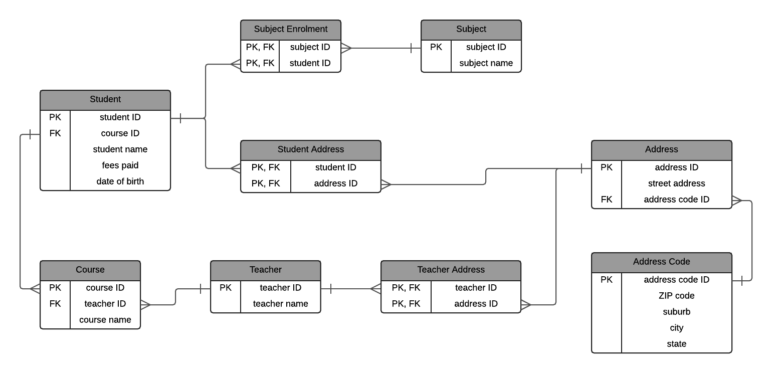 A Step-By-Step Guide To Normalization In Dbms With Examples with regard to Er Diagram Normalization