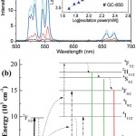 A) Upconversion Emission Spectra Of Er 3+ /yb 3+ Ions In Inside Er Diagram N M