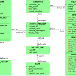 Adding Foreign Key Constraint To Associative Entity   Stack In Er Diagram Associative Entity
