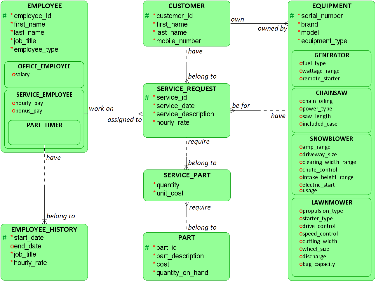 ER Diagram Foreign Key