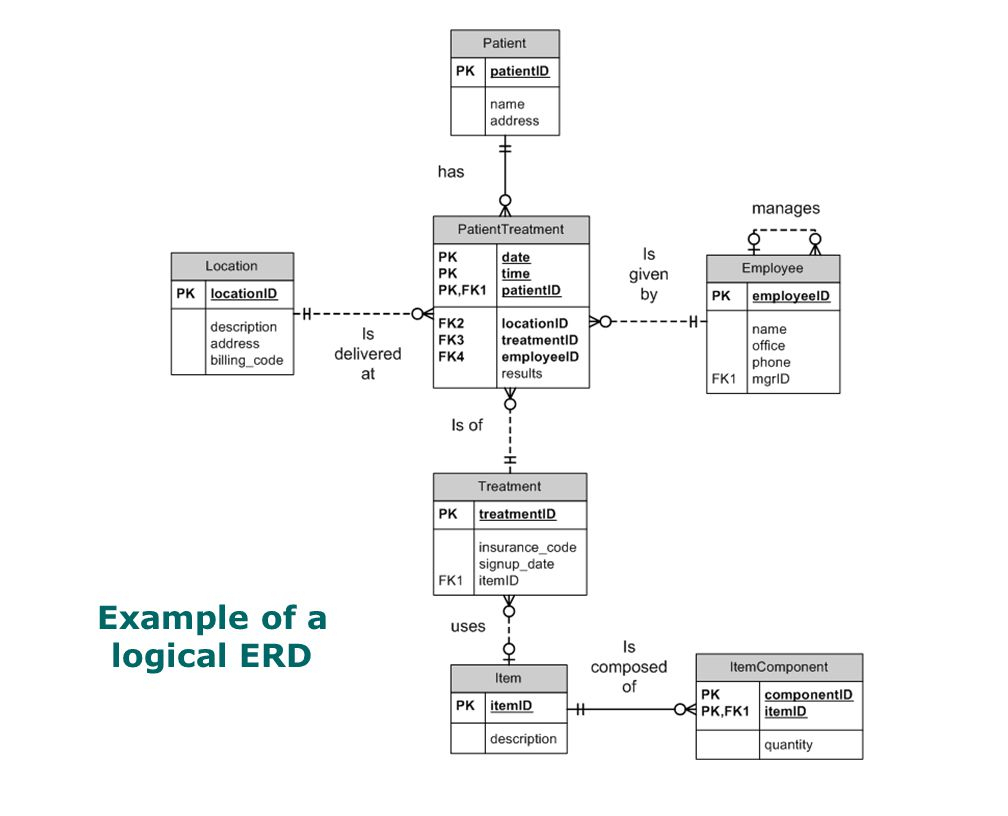 Agenda For Week 1/31 &amp;amp; 2/2 Learn About Database Design - Ppt inside Logical Erd