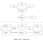 Aggregation Vs Ternary Relationship   When To Use In Er Diagram Unary Relationship