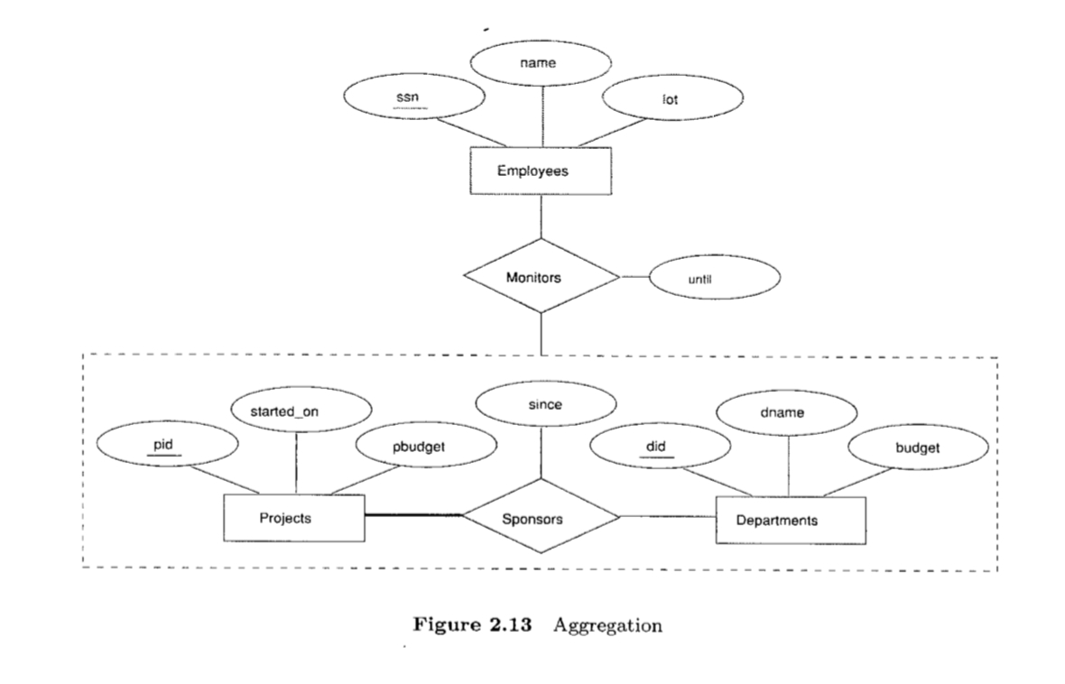 Aggregation Vs Ternary Relationship - When To Use in Er Diagram Unary Relationship