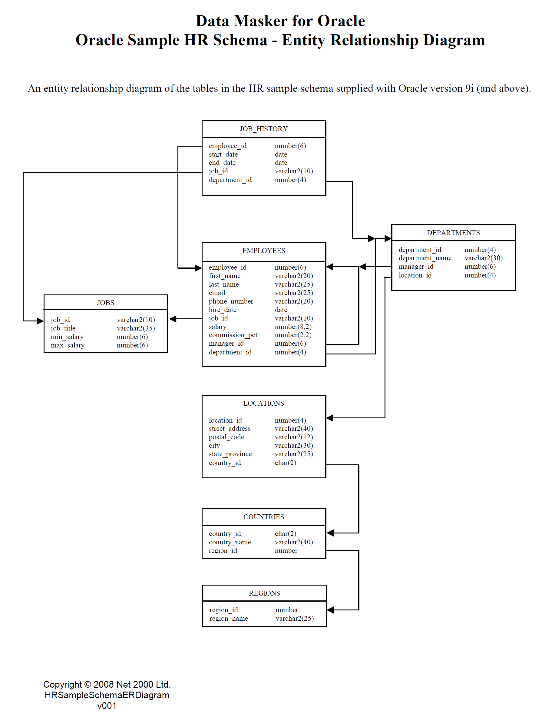 An Er Diagram For The Hr Sample Schema - Data Masker For throughout Er Schema