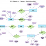 An Er Diagram Of Pharmacy. This Er Diagram Is Created And Throughout Diagram Er
