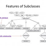 Analysis And Design Of Data Systems. Enhanced Er (Eer) Mode Pertaining To Er Diagram Superclass Subclass
