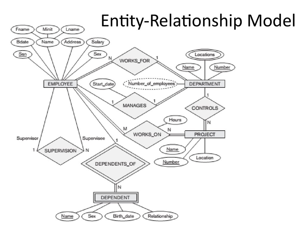 Analysis And Design Of Data Systems. Entity Relationship in The Entity Relationship Model