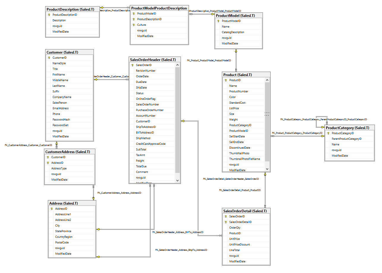 Analysis Of Sql Schema: What Is The Purpose Of Loop In in Sql Schema Diagram