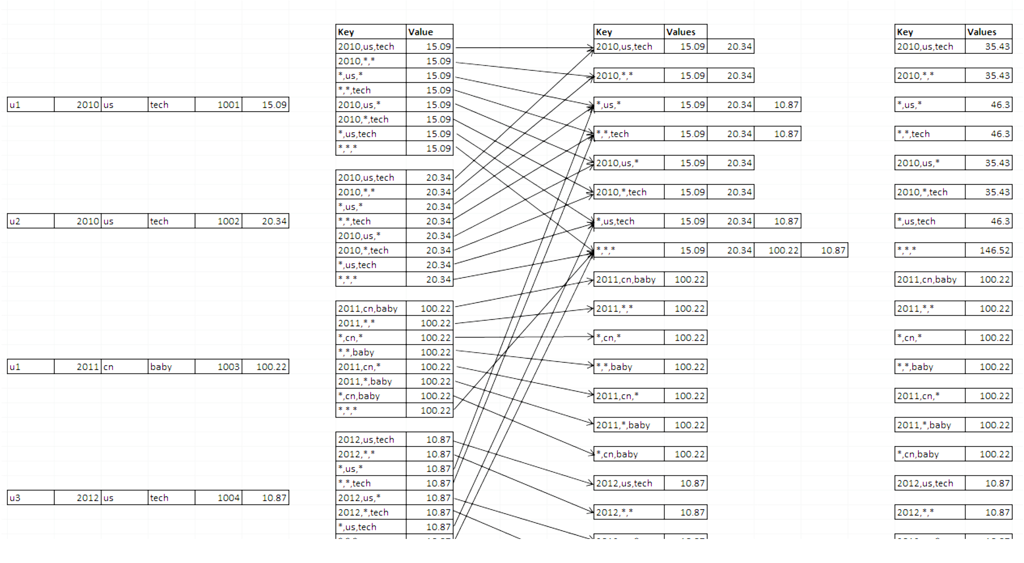 Announcing Kylin: Extreme Olap Engine For Big Data with Er Diagram Ebay