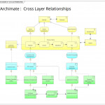 Archimate Cross Layer Relationships | Enterprise Architect Pertaining To Enterprise Relationship Diagram