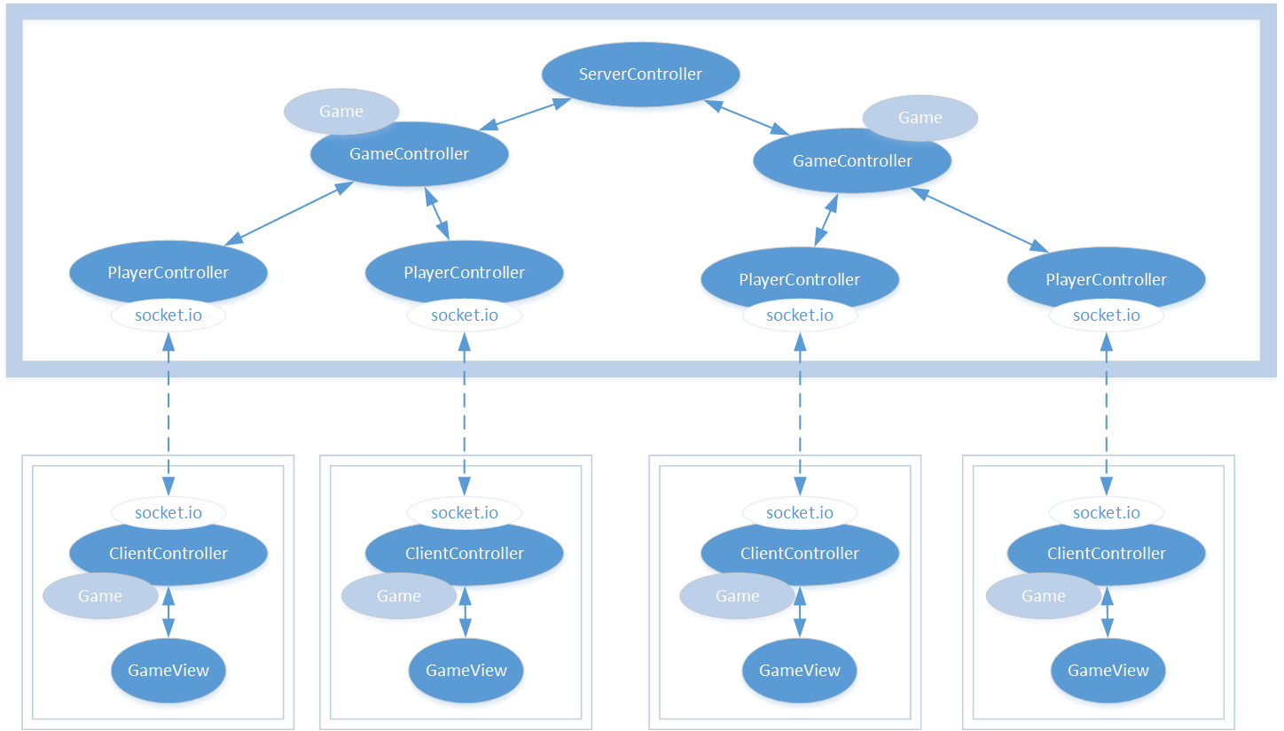 Architecture Of A Node.js Multiplayer Game - Michał Męciński intended for Er Diagram Npm