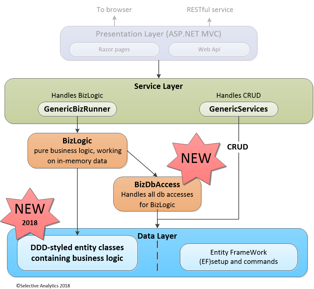 Architecture Of Business Layer Working With Entity Framework inside Entity Structure Diagram