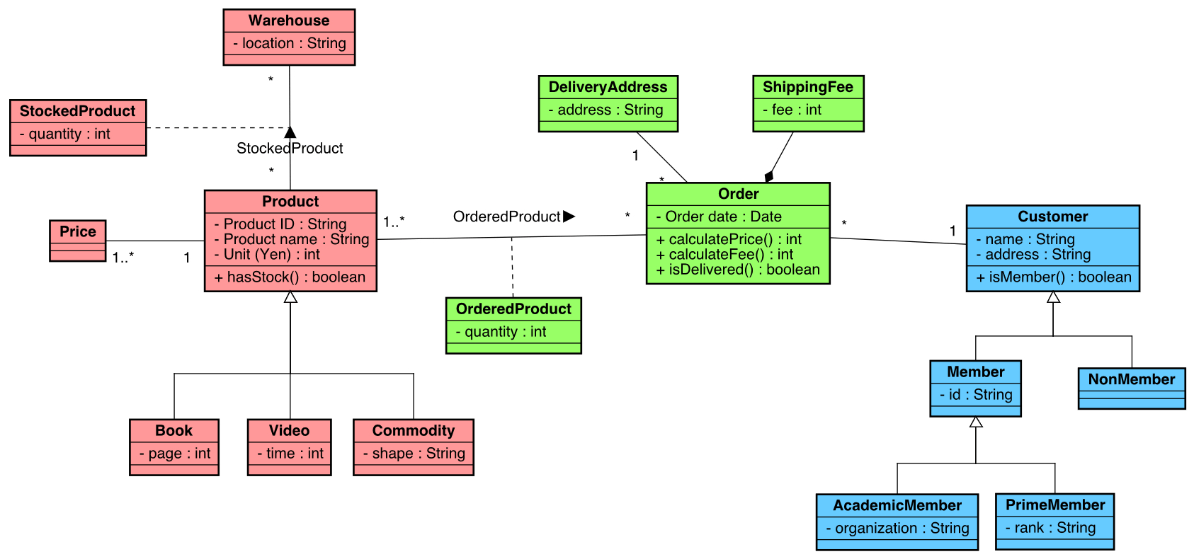 The Components Of A Class Diagram And How It Differs To Erd Octuplus Images