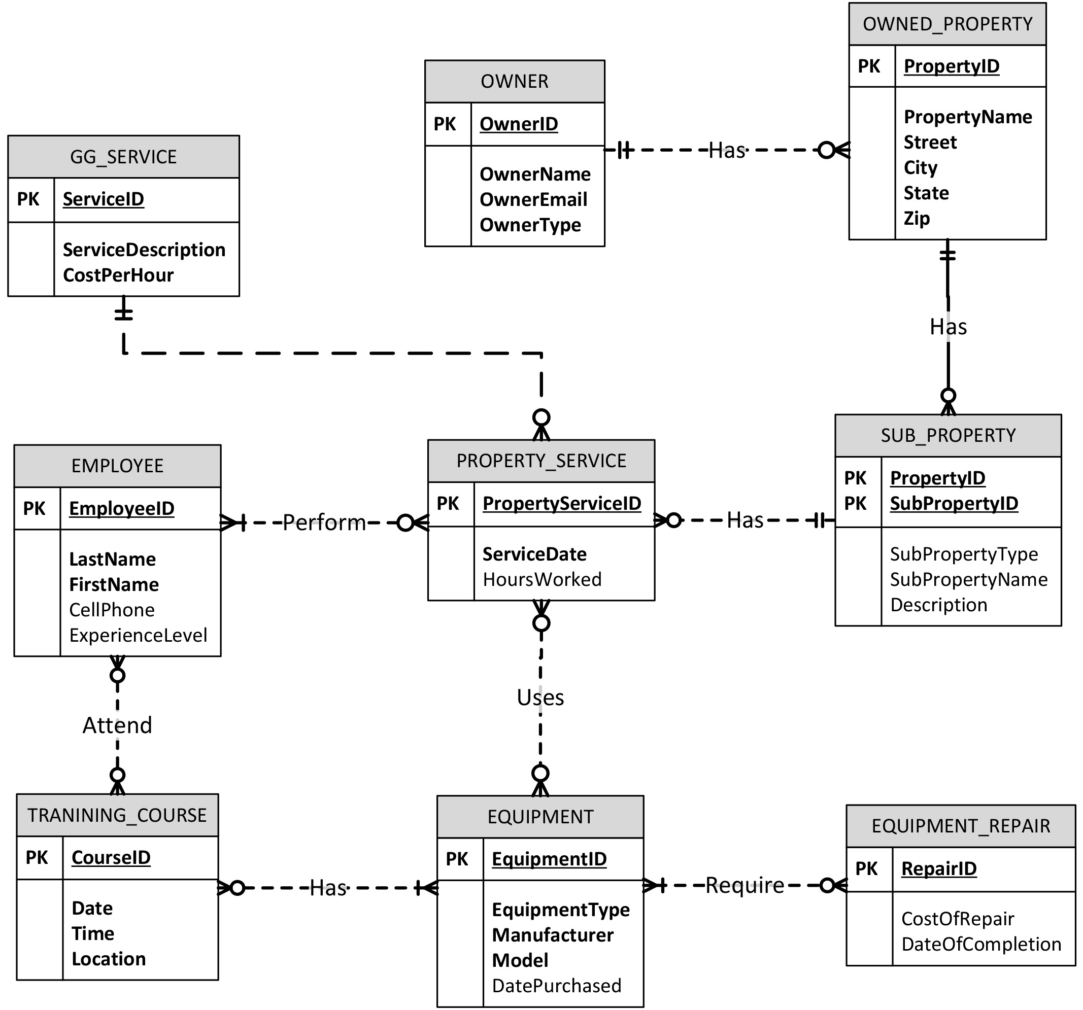 Attached Is A Data Model Design For The Garden Glo in Er Diagram Jewellery Shop