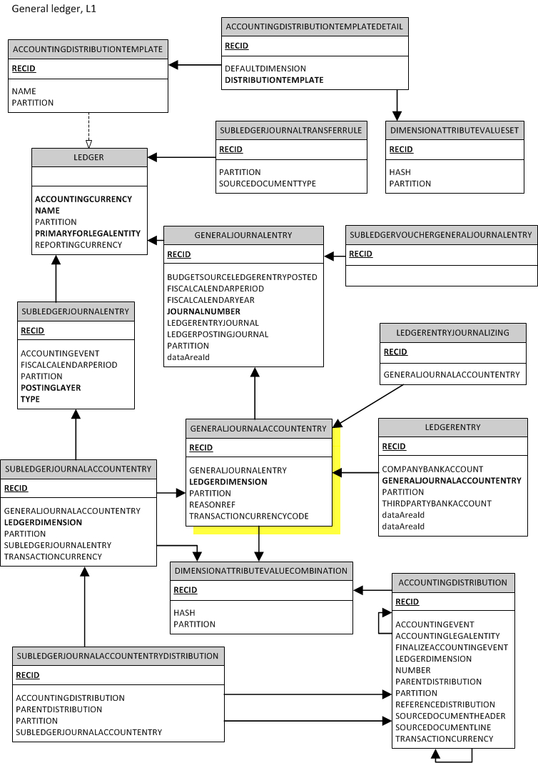 Axerd Erd: General Ledger, Gjae with Er Diagram Journal