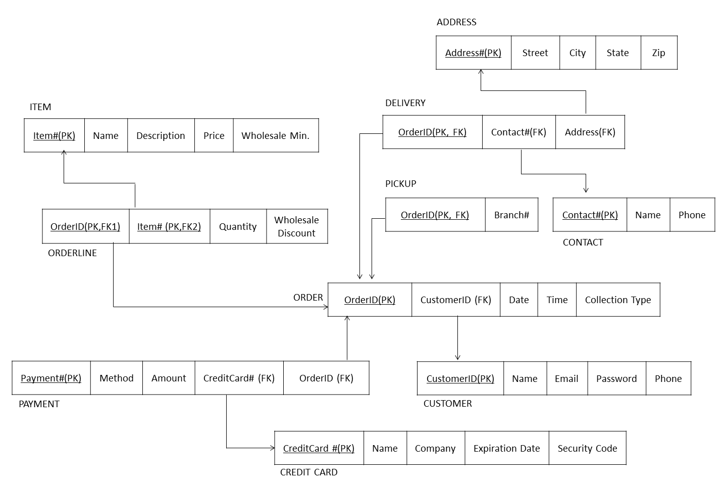 Bakery Relational Model regarding Er Diagram To 3Nf