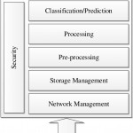 Big Data Management Process Flow | Download Scientific Diagram For Data Management Diagram