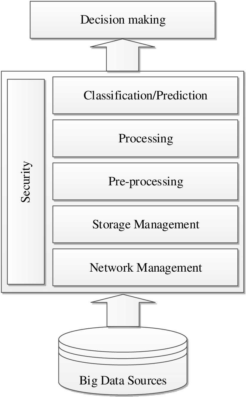 Big Data Management Process Flow | Download Scientific Diagram for Data Management Diagram