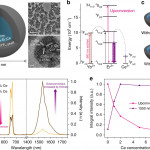 Boosting The Down Shifting Luminescence Of Rare Earth With Er Diagram N M