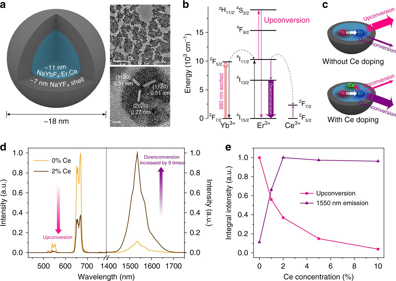 Boosting The Down-Shifting Luminescence Of Rare-Earth with Er Diagram N M