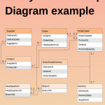 Build An Entity Relationship Diagram (Erd) To Simplify With Regard To Physical Entity Relationship Diagram