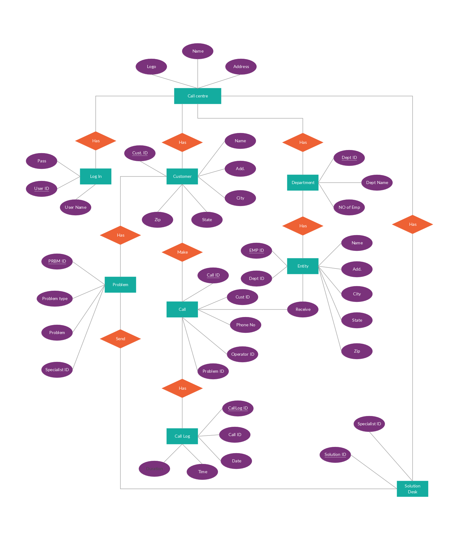 Call Center Management System Entity Relationship Diagram for Er Diagram Project