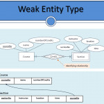 Can We Convert A Weak Entity To Strong Entity In An Er Model In Er Diagram Weak Entity