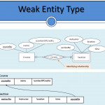 Can We Convert A Weak Entity To Strong Entity In An Er Model In Weak Entity Relationship Example