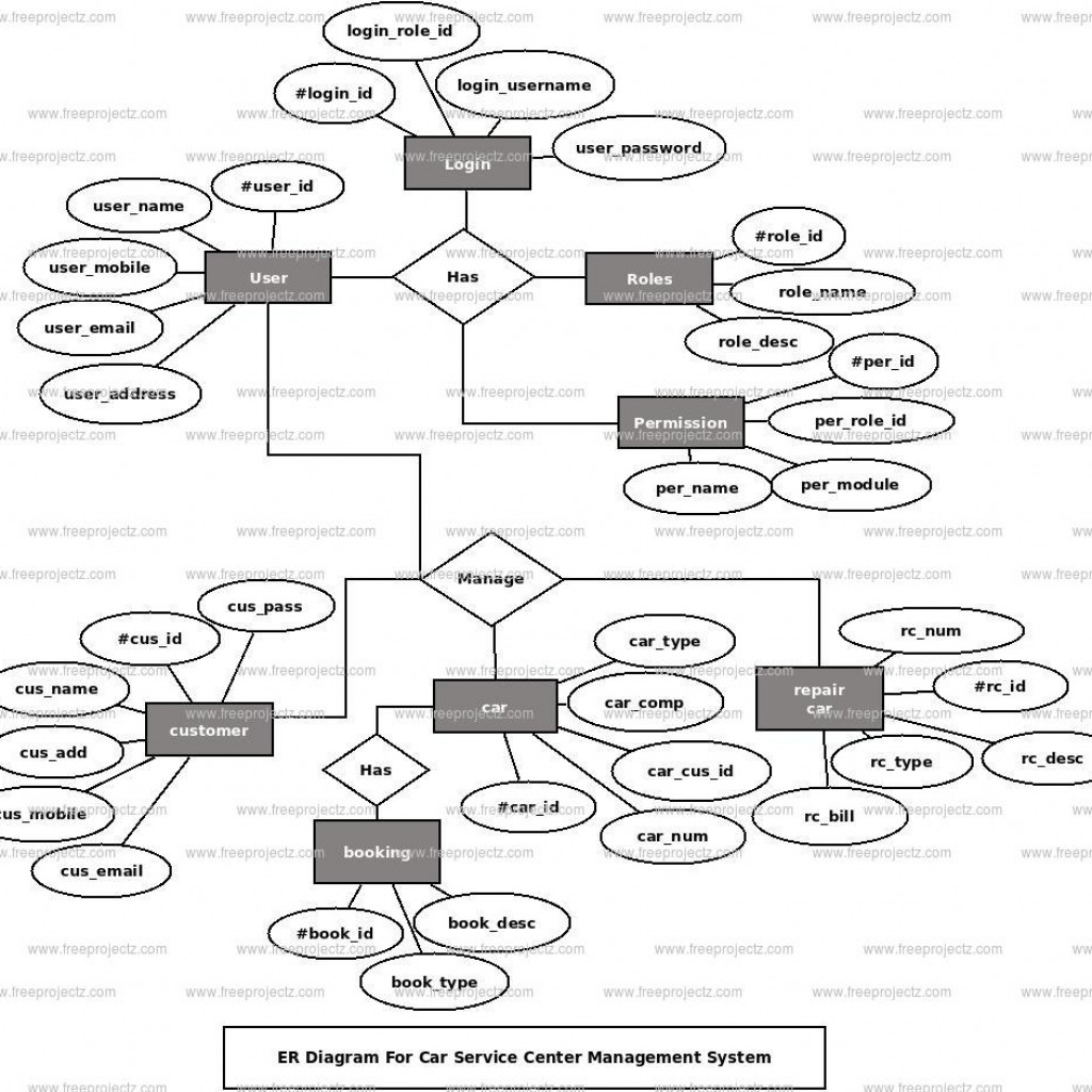 Car Service Center Management System Er Diagram | Freeprojectz for ...