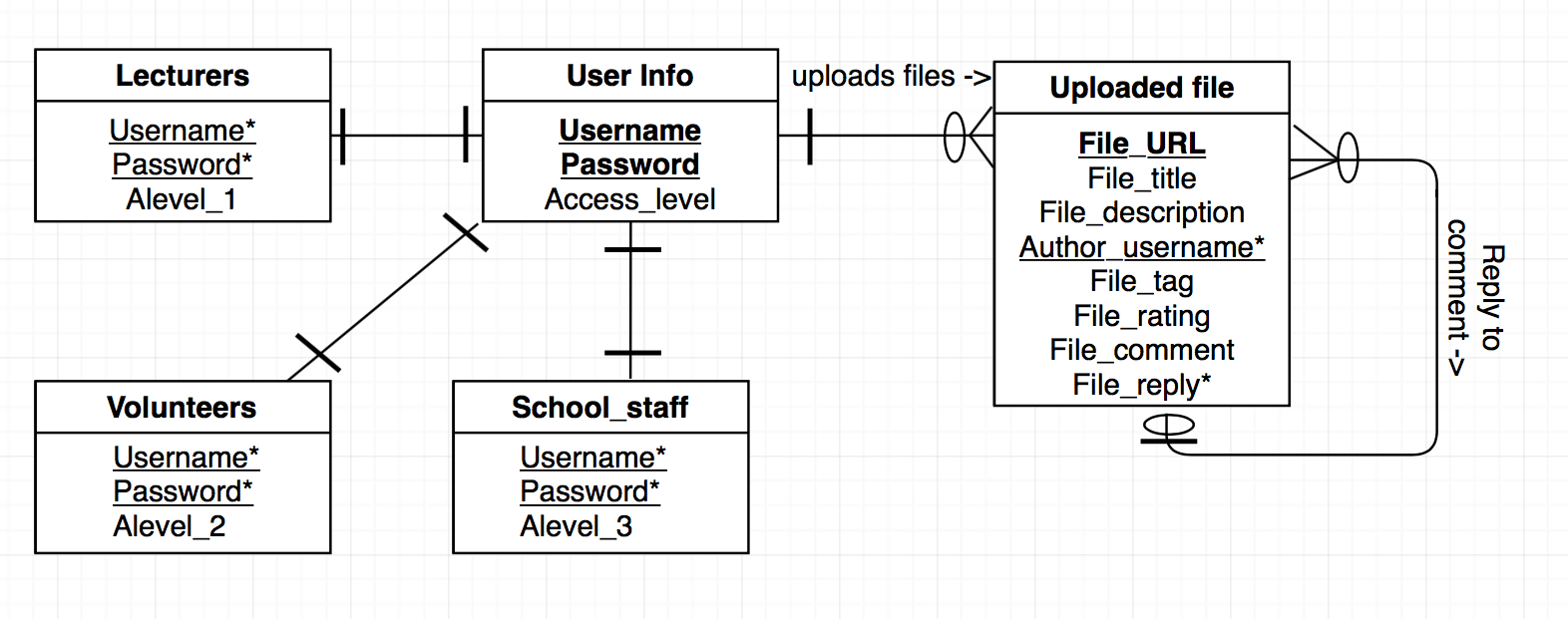 Cardinality Of Recursive Relationship? - Stack Overflow within Er Diagram Unary Relationship