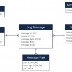 Cassandra Nosql Data Model Design   High Scalability   Throughout Er Diagram For Nosql