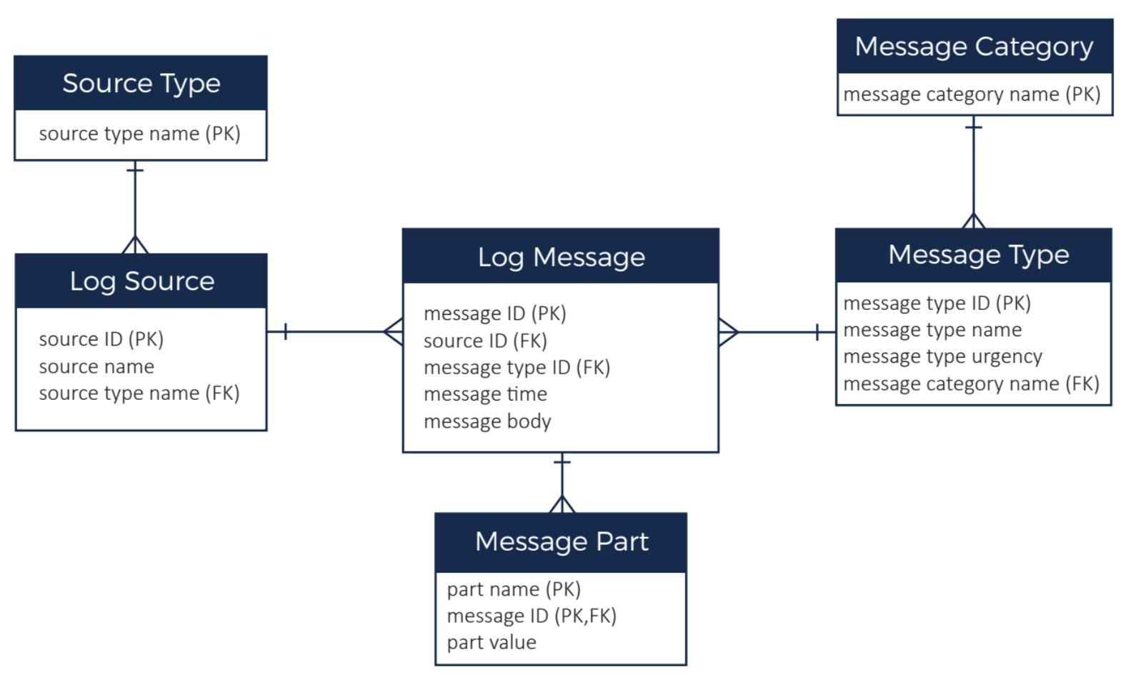 Cassandra Nosql Data Model Design - High Scalability - throughout Er Diagram For Nosql