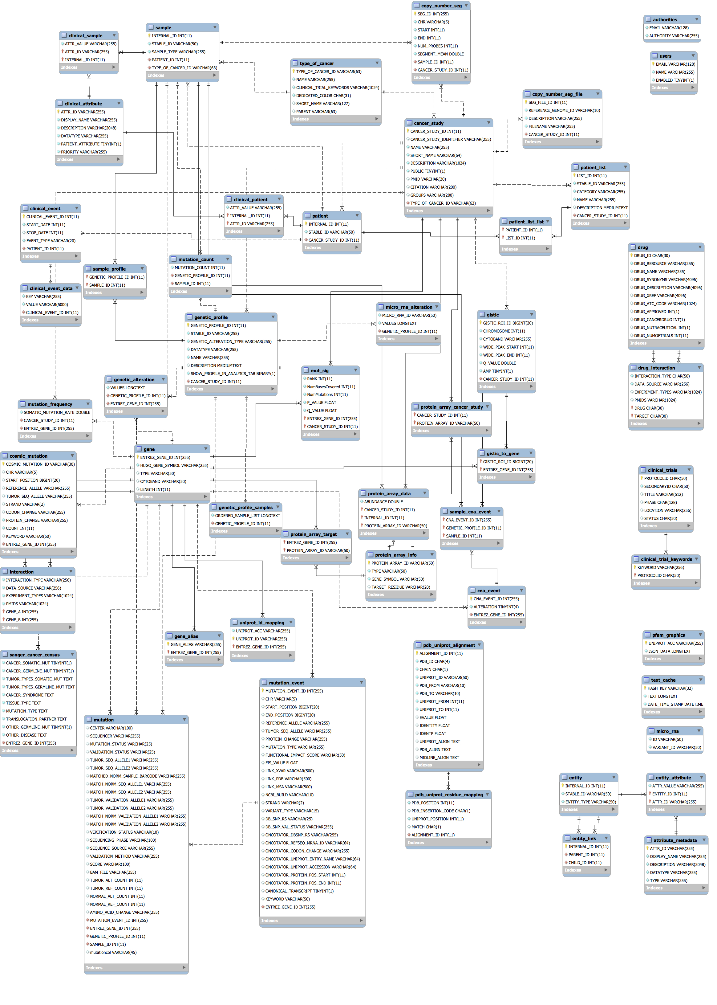 Cbioportal/cbioportal-Er-Diagram.md At Master · Cbioportal with Er Diagram Github