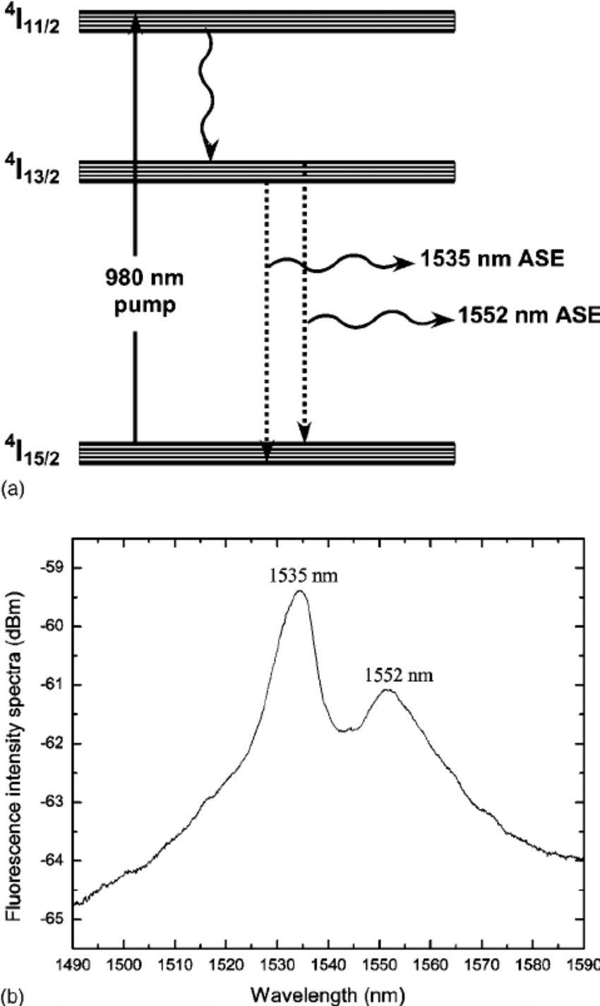 ͑ A ͒ Energy Diagram Of The Relevant Levels Of Er 3 Ϩ -Doped within Er Diagram N M