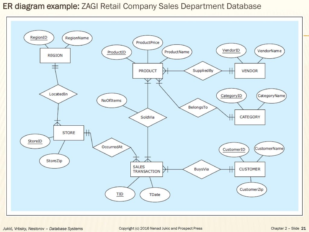 Er Diagram For Retail Store | ERModelExample.com