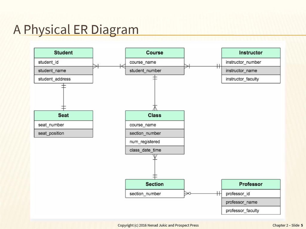 Chapter 2 - Database Requirements And Er Modeling - Ppt Download with Physical Er Diagram