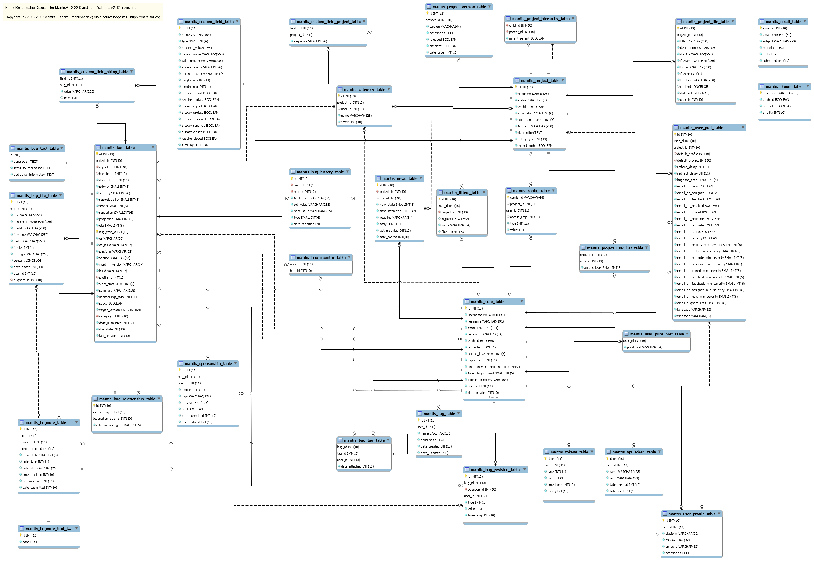 Chapter 2. Database Schema Management pertaining to Database Model Diagram