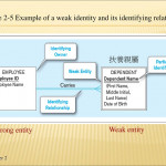 Chapter 2: Modeling Data In The Organization   Ppt Download Inside Er Diagram Identifiers