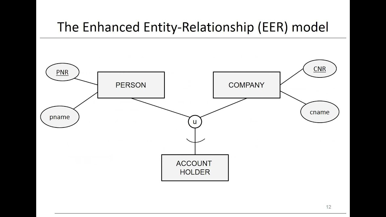 Chapter 3: Data Models - Eer Model in Er Diagram Quora