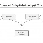 Chapter 3: Data Models   Eer Model In Er Diagram Union