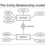 Chapter 3: Data Models   Er Model In The Er Model