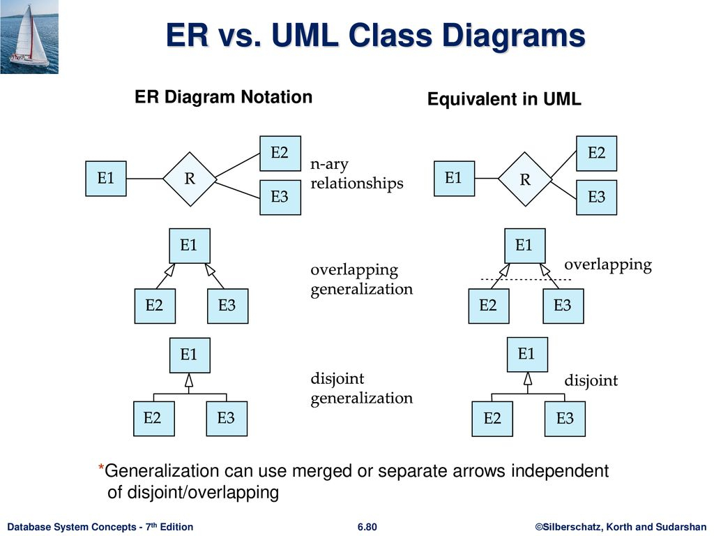 Er Diagram Vs Uml